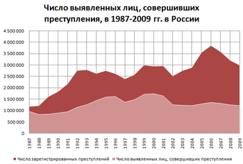 350px-Число_выявленных_лиц_Россия_1987-2007.png