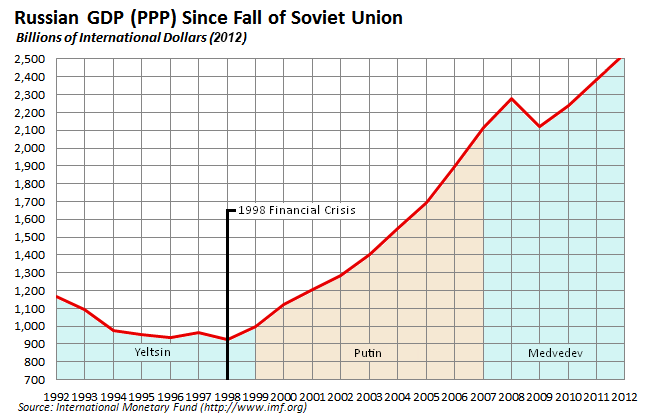 russian-economy-since-fall-soviet-union-2008-international-d[1].png
